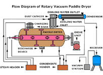 Flow Diagram of Rotary Vacuum Paddle Dryer